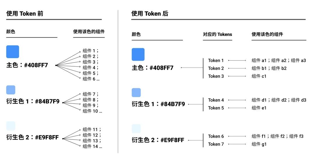 详解｜Design Tokens 在设计系统中的意义与应用